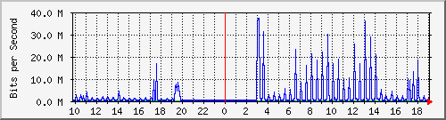 10.99.99.124_tun10 Traffic Graph