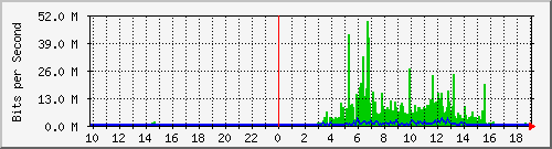 10.99.99.124_tun11 Traffic Graph
