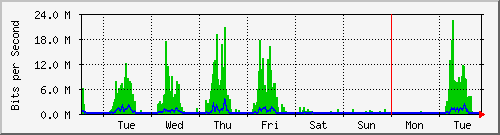 week