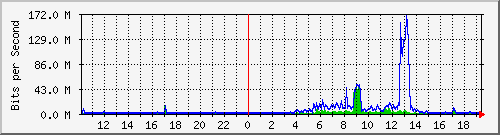 10.99.99.125_eth0 Traffic Graph