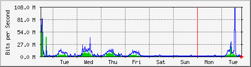 week