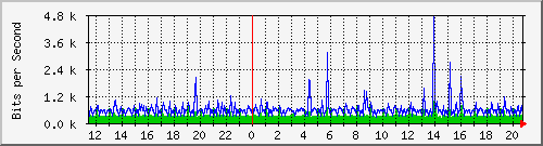 10.99.99.125_eth0.1000 Traffic Graph