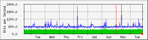week