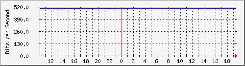 10.99.99.125_eth0.150 Traffic Graph