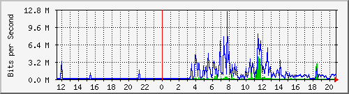 10.99.99.125_eth0.300 Traffic Graph