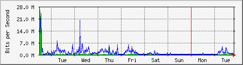 week
