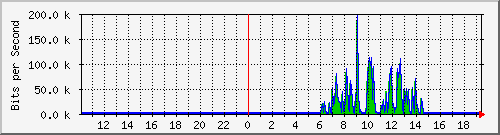 10.99.99.125_eth0.800 Traffic Graph