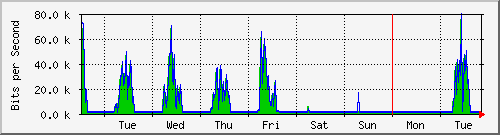 week