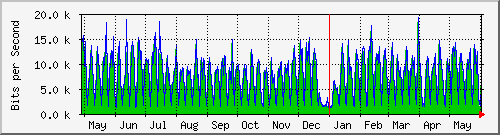 year