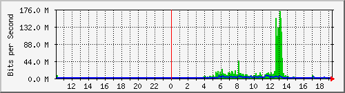 10.99.99.125_eth1 Traffic Graph