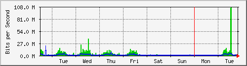 week