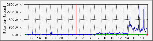 10.99.99.125_tun10 Traffic Graph