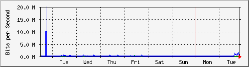 week