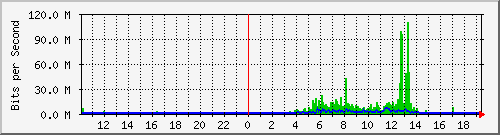 10.99.99.125_tun11 Traffic Graph