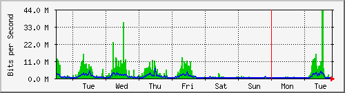 week