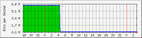 10.99.99.126_eth0 Traffic Graph
