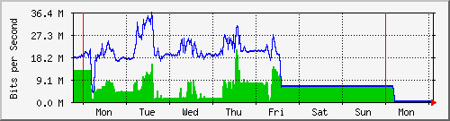 week