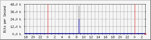 10.99.99.126_eth0.800 Traffic Graph