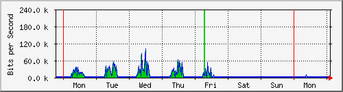 week