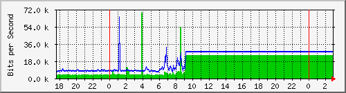10.99.99.126_eth1 Traffic Graph