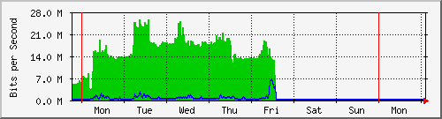 week