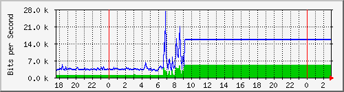 10.99.99.126_tun10 Traffic Graph