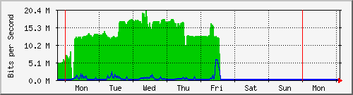 week