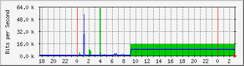 10.99.99.126_tun11 Traffic Graph