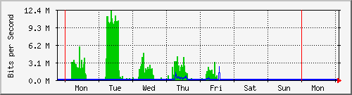 week