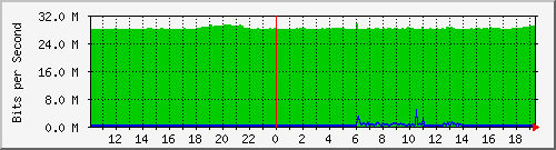 10.99.99.127_eth0 Traffic Graph