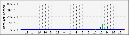10.99.99.127_eth0.103 Traffic Graph