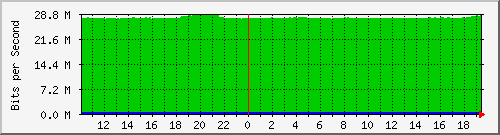 10.99.99.127_eth0.700 Traffic Graph