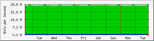 week