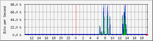 10.99.99.127_eth0.800 Traffic Graph