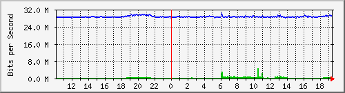 10.99.99.127_eth1 Traffic Graph