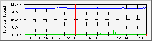 10.99.99.127_tun10 Traffic Graph
