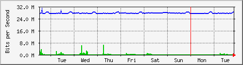 week