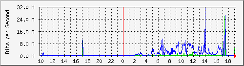 10.99.99.128_eth0 Traffic Graph