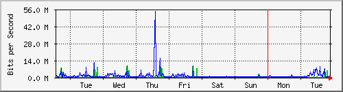 week