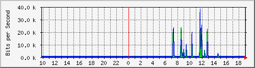 10.99.99.128_eth0.800 Traffic Graph