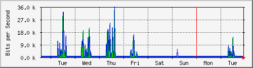 week