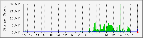 10.99.99.128_eth1 Traffic Graph