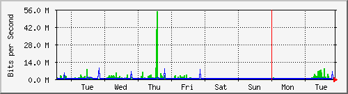 week