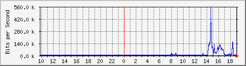 10.99.99.128_tun10 Traffic Graph