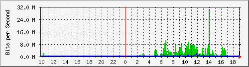 10.99.99.128_tun11 Traffic Graph