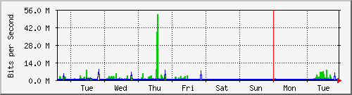 week