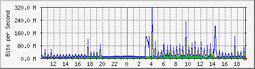 10.99.99.129_eth0 Traffic Graph