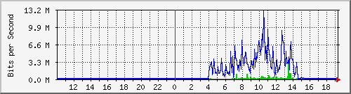 10.99.99.129_eth0.103 Traffic Graph