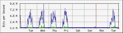 week