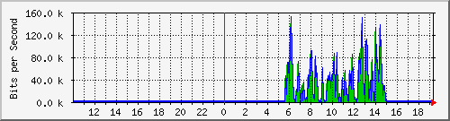 10.99.99.129_eth0.800 Traffic Graph